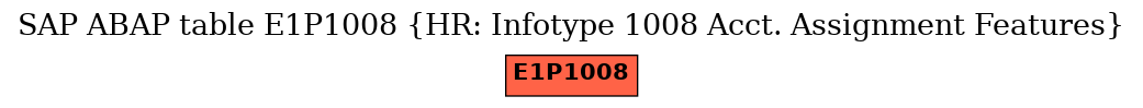 E-R Diagram for table E1P1008 (HR: Infotype 1008 Acct. Assignment Features)