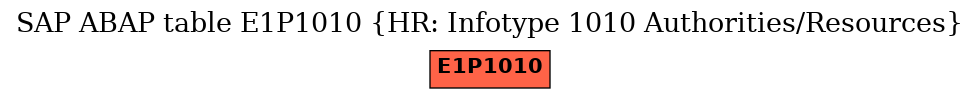 E-R Diagram for table E1P1010 (HR: Infotype 1010 Authorities/Resources)