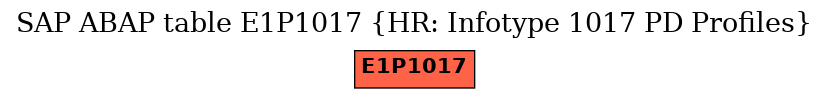 E-R Diagram for table E1P1017 (HR: Infotype 1017 PD Profiles)