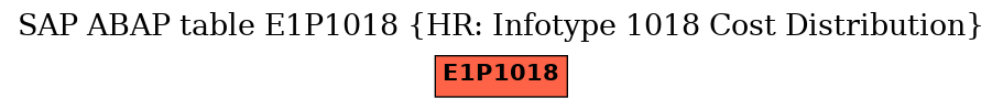 E-R Diagram for table E1P1018 (HR: Infotype 1018 Cost Distribution)