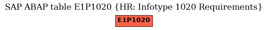 E-R Diagram for table E1P1020 (HR: Infotype 1020 Requirements)