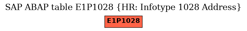 E-R Diagram for table E1P1028 (HR: Infotype 1028 Address)