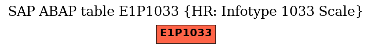 E-R Diagram for table E1P1033 (HR: Infotype 1033 Scale)