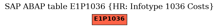 E-R Diagram for table E1P1036 (HR: Infotype 1036 Costs)