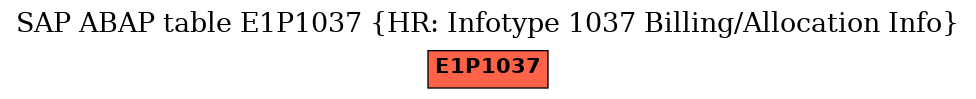 E-R Diagram for table E1P1037 (HR: Infotype 1037 Billing/Allocation Info)