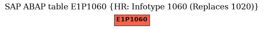 E-R Diagram for table E1P1060 (HR: Infotype 1060 (Replaces 1020))