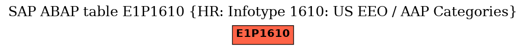 E-R Diagram for table E1P1610 (HR: Infotype 1610: US EEO / AAP Categories)