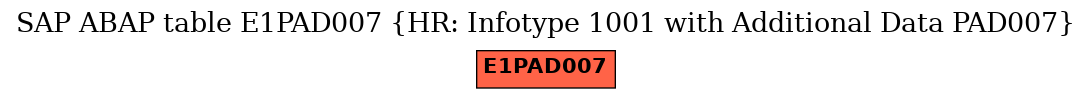 E-R Diagram for table E1PAD007 (HR: Infotype 1001 with Additional Data PAD007)