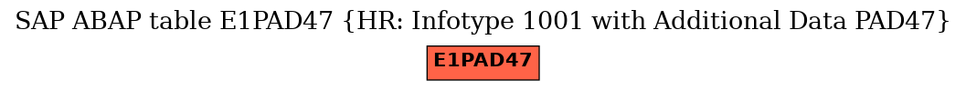 E-R Diagram for table E1PAD47 (HR: Infotype 1001 with Additional Data PAD47)