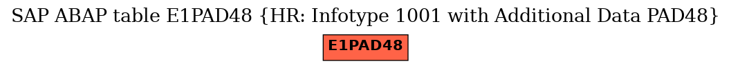 E-R Diagram for table E1PAD48 (HR: Infotype 1001 with Additional Data PAD48)