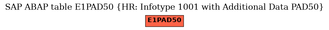 E-R Diagram for table E1PAD50 (HR: Infotype 1001 with Additional Data PAD50)