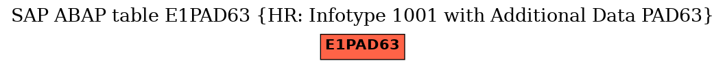 E-R Diagram for table E1PAD63 (HR: Infotype 1001 with Additional Data PAD63)