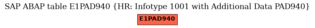 E-R Diagram for table E1PAD940 (HR: Infotype 1001 with Additional Data PAD940)