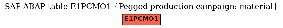 E-R Diagram for table E1PCMO1 (Pegged production campaign: material)