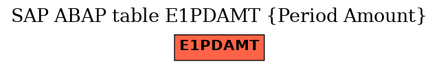 E-R Diagram for table E1PDAMT (Period Amount)