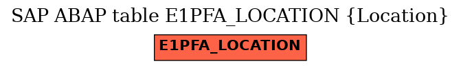 E-R Diagram for table E1PFA_LOCATION (Location)