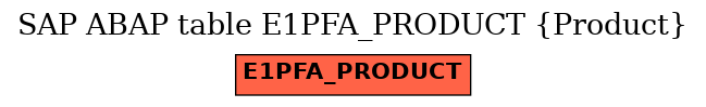 E-R Diagram for table E1PFA_PRODUCT (Product)
