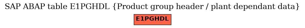 E-R Diagram for table E1PGHDL (Product group header / plant dependant data)