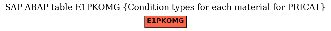 E-R Diagram for table E1PKOMG (Condition types for each material for PRICAT)