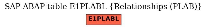 E-R Diagram for table E1PLABL (Relationships (PLAB))
