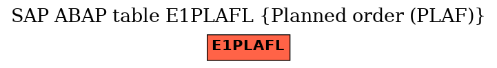 E-R Diagram for table E1PLAFL (Planned order (PLAF))