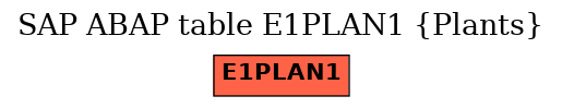 E-R Diagram for table E1PLAN1 (Plants)