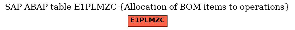 E-R Diagram for table E1PLMZC (Allocation of BOM items to operations)