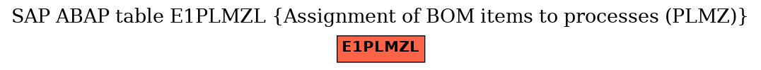 E-R Diagram for table E1PLMZL (Assignment of BOM items to processes (PLMZ))