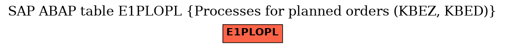 E-R Diagram for table E1PLOPL (Processes for planned orders (KBEZ, KBED))