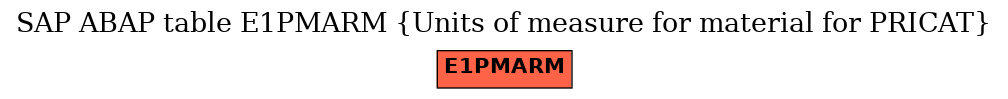 E-R Diagram for table E1PMARM (Units of measure for material for PRICAT)