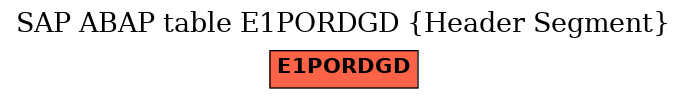 E-R Diagram for table E1PORDGD (Header Segment)