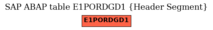 E-R Diagram for table E1PORDGD1 (Header Segment)