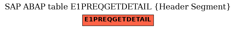 E-R Diagram for table E1PREQGETDETAIL (Header Segment)