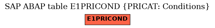 E-R Diagram for table E1PRICOND (PRICAT: Conditions)