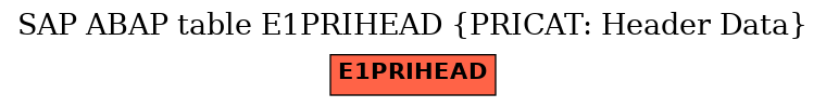 E-R Diagram for table E1PRIHEAD (PRICAT: Header Data)