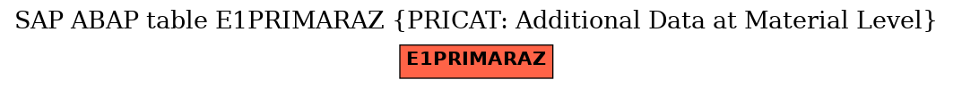 E-R Diagram for table E1PRIMARAZ (PRICAT: Additional Data at Material Level)