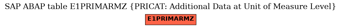 E-R Diagram for table E1PRIMARMZ (PRICAT: Additional Data at Unit of Measure Level)
