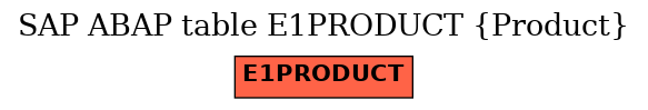 E-R Diagram for table E1PRODUCT (Product)