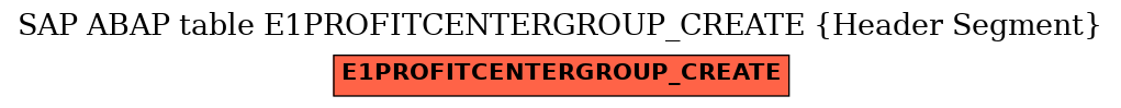 E-R Diagram for table E1PROFITCENTERGROUP_CREATE (Header Segment)