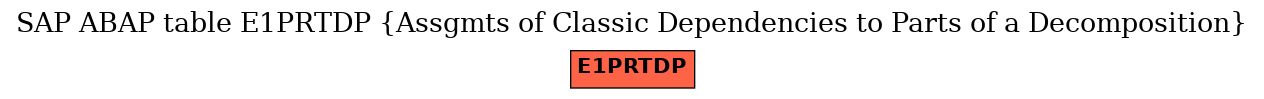 E-R Diagram for table E1PRTDP (Assgmts of Classic Dependencies to Parts of a Decomposition)