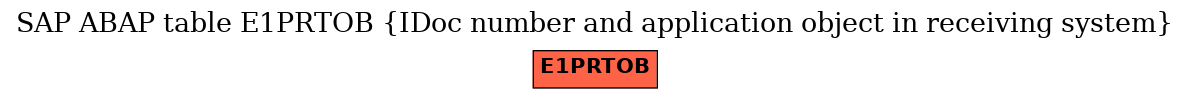 E-R Diagram for table E1PRTOB (IDoc number and application object in receiving system)