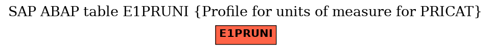 E-R Diagram for table E1PRUNI (Profile for units of measure for PRICAT)