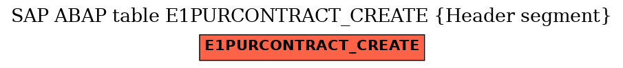 E-R Diagram for table E1PURCONTRACT_CREATE (Header segment)