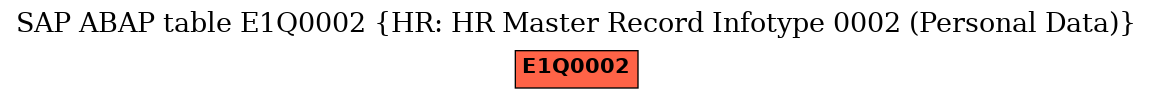 E-R Diagram for table E1Q0002 (HR: HR Master Record Infotype 0002 (Personal Data))