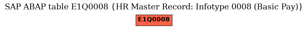 E-R Diagram for table E1Q0008 (HR Master Record: Infotype 0008 (Basic Pay))