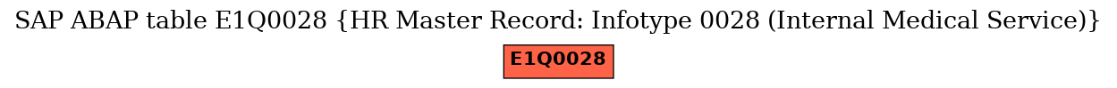 E-R Diagram for table E1Q0028 (HR Master Record: Infotype 0028 (Internal Medical Service))