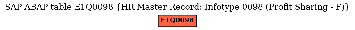 E-R Diagram for table E1Q0098 (HR Master Record: Infotype 0098 (Profit Sharing - F))