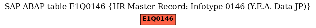E-R Diagram for table E1Q0146 (HR Master Record: Infotype 0146 (Y.E.A. Data JP))