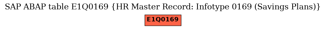 E-R Diagram for table E1Q0169 (HR Master Record: Infotype 0169 (Savings Plans))