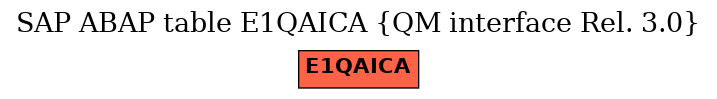 E-R Diagram for table E1QAICA (QM interface Rel. 3.0)